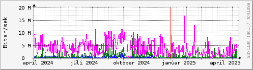 Undanfari r Graph