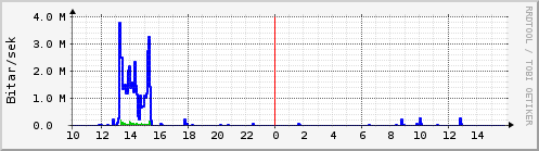 Sustu klukkustundir Graph