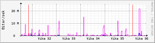 Sustu vikur Graph