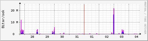 Sustu dagar Graph