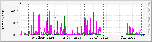 Undanfari r Graph