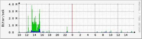 Sustu klukkustundir Graph