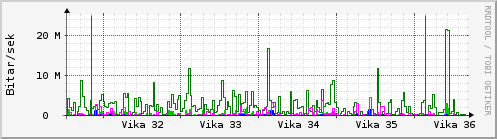 Sustu vikur Graph