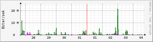 Sustu dagar Graph