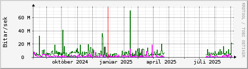 Undanfari r Graph