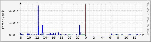 Sustu klukkustundir Graph