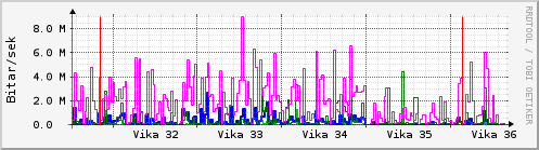 Sustu vikur Graph