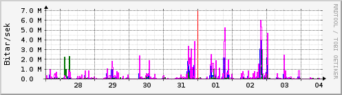 Sustu dagar Graph