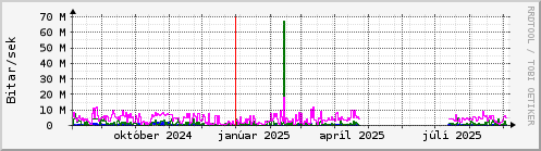 Undanfari r Graph