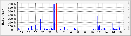 Sustu klukkustundir Graph