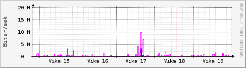 Sustu vikur Graph