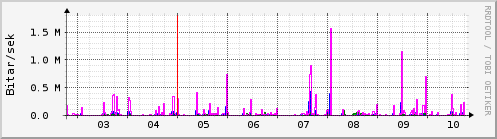 Sustu dagar Graph