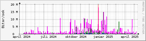 Undanfari r Graph