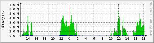 Sustu klukkustundir Graph