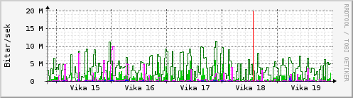 Sustu vikur Graph