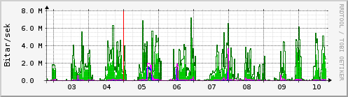 Sustu dagar Graph