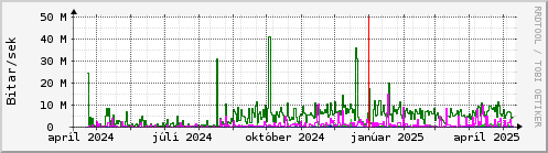 Undanfari r Graph