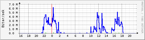 Sustu klukkustundir Graph