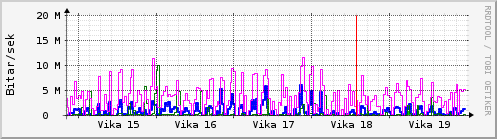 Sustu vikur Graph