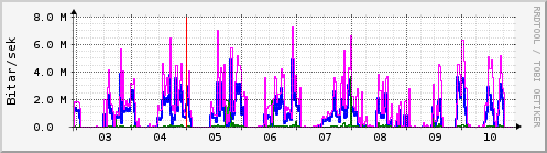 Sustu dagar Graph