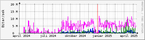 Undanfari r Graph