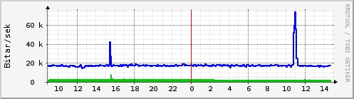 Sustu klukkustundir Graph