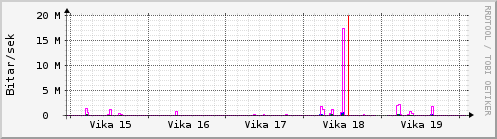 Sustu vikur Graph