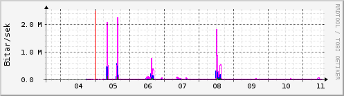 Sustu dagar Graph