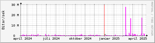 Undanfari r Graph