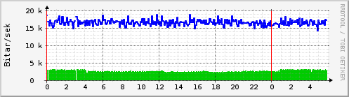 Sustu klukkustundir Graph