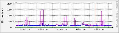 Sustu vikur Graph