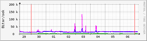 Sustu dagar Graph