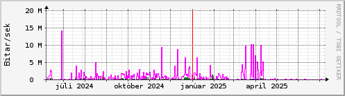 Undanfari r Graph