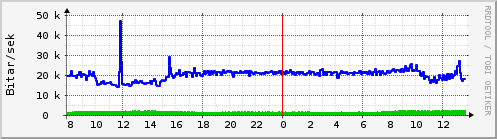 Sustu klukkustundir Graph