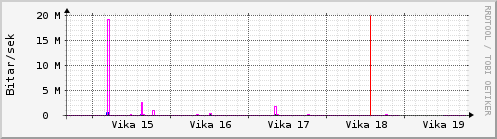 Sustu vikur Graph