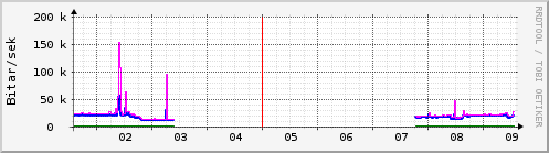 Sustu dagar Graph