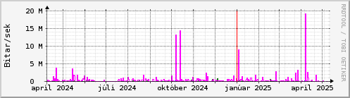 Undanfari r Graph