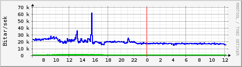 Sustu klukkustundir Graph