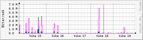 Sustu vikur Graph