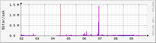 Sustu dagar Graph