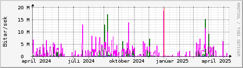 Undanfari r Graph