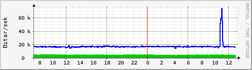 Sustu klukkustundir Graph