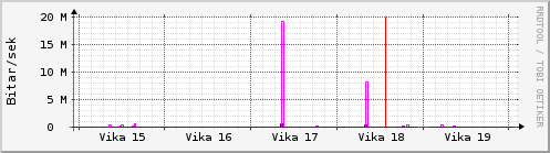 Sustu vikur Graph