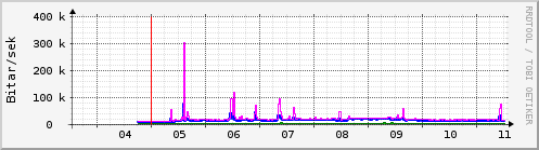 Sustu dagar Graph