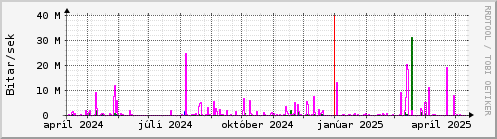 Undanfari r Graph