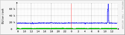 Sustu klukkustundir Graph