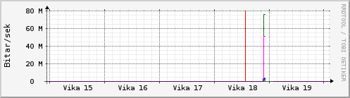 Sustu vikur Graph