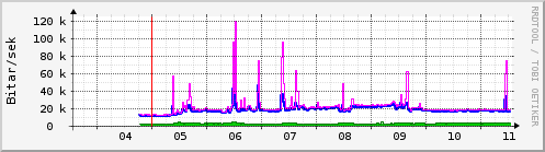 Sustu dagar Graph