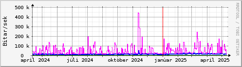 Undanfari r Graph