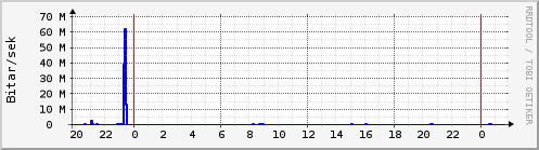 Sustu klukkustundir Graph